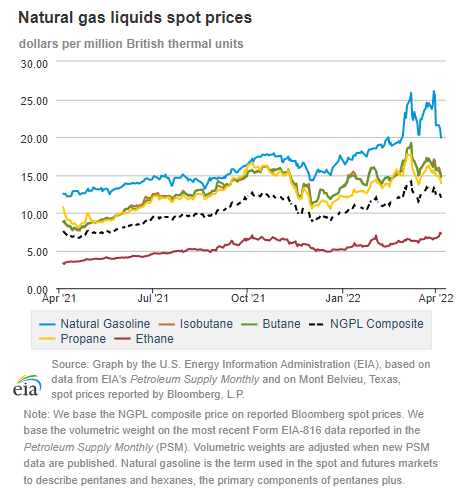 Natural gas liquids spot prices