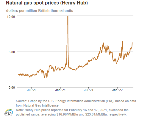 Natural gas spot prices