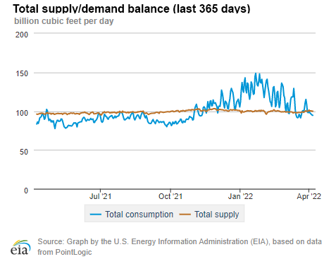 Natural gas supply