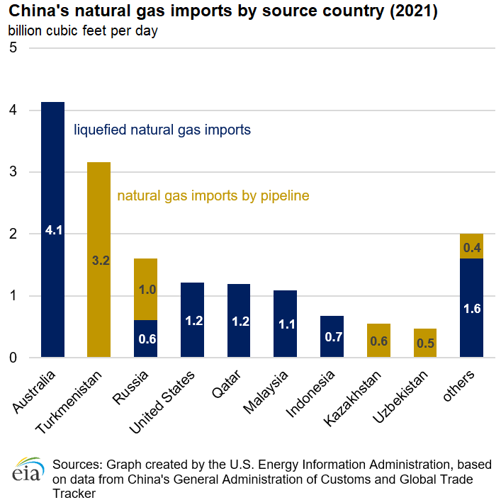 China's natural gas imports by source country (2021)