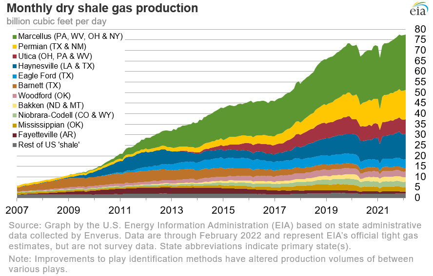 dry shale production