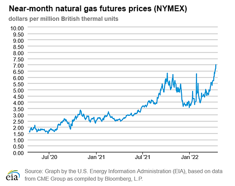 Natural gas futures prices