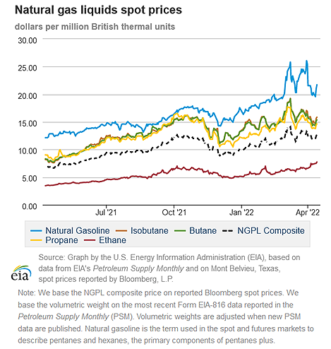 Natural gas liquids spot prices