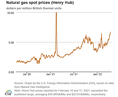 Natural gas spot prices