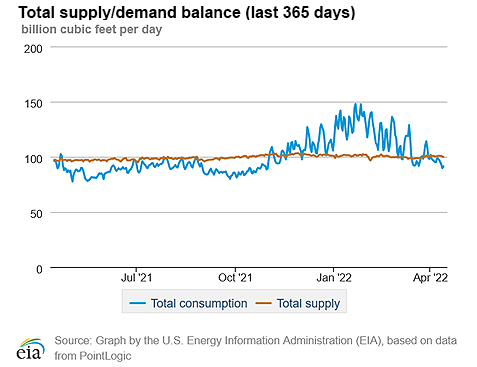 Natural gas supply