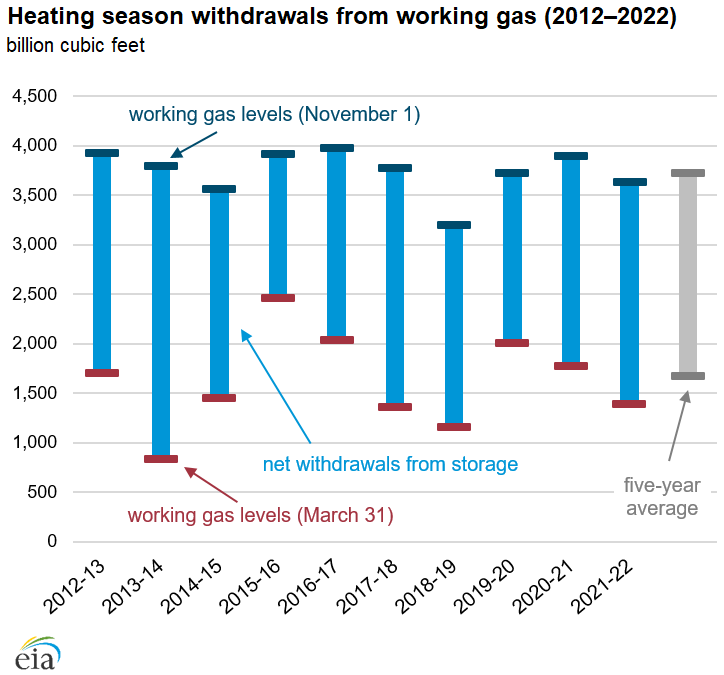 Heating season withdrawals from working gas (2012–2022)