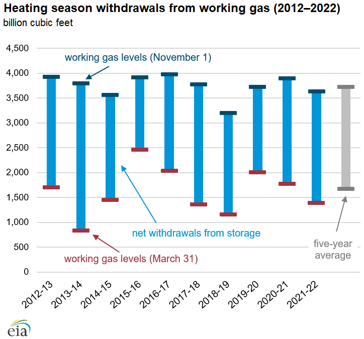 Net withdrawals from working gas stocks exceeded the five-year average during the 2020–21 heating season