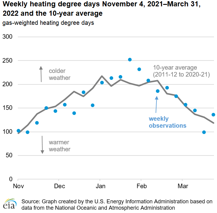 Weekly heating degree days November 4, 2021–March 31, 2022 and 10-year average