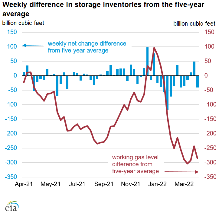 Weekly difference in storage inventories from the five-year average 