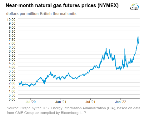 Natural gas futures prices