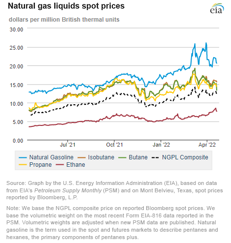 Natural gas liquids spot prices