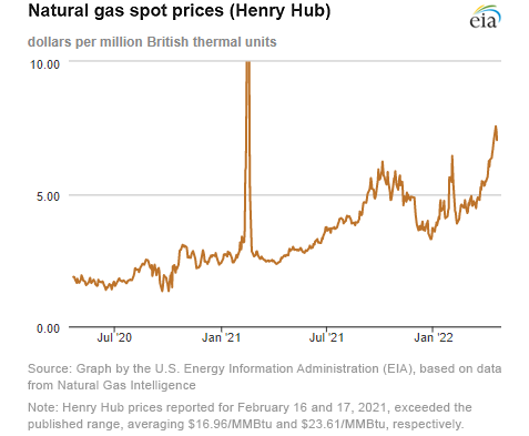 Natural gas spot prices