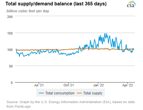 Natural gas supply