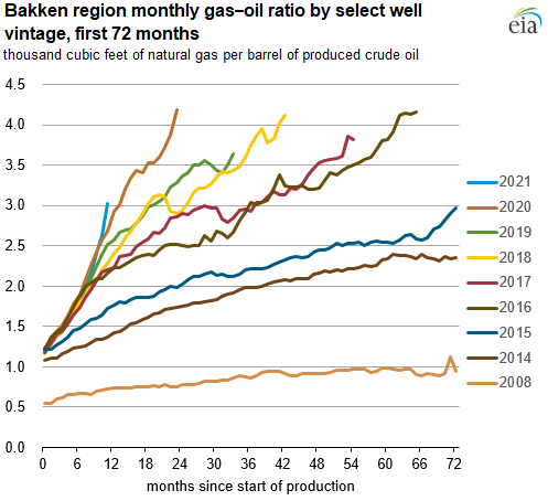 Vintage monthly gas-to-oil ratio from all Bakken region wells, first 72 months