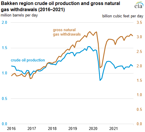 Bakken region crude oil production and gross natural gas withdrawals (2016—2021)
