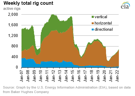 Weekly natural gas rig count and average Henry Hub