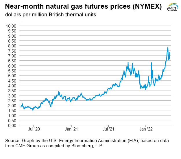 Natural gas futures prices