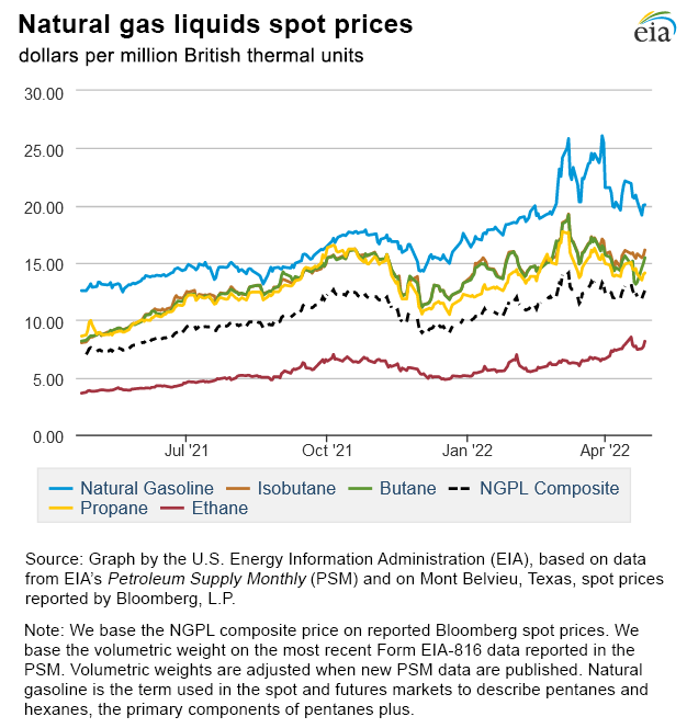 Natural gas liquids spot prices