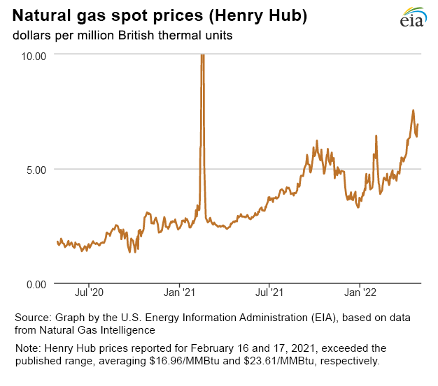 Natural gas spot prices