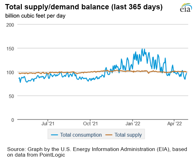 Natural gas supply