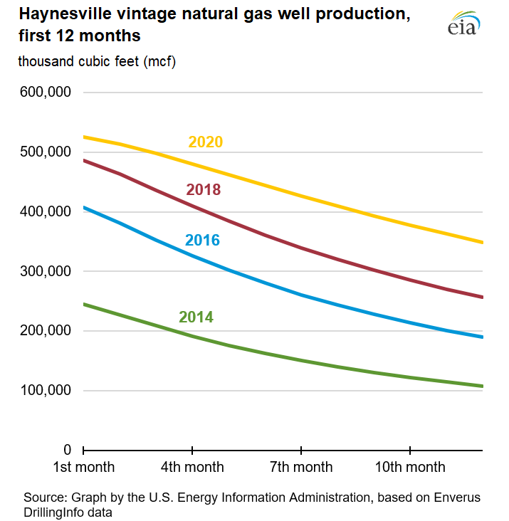 Haynesville vintage natural gas well production, first 12 months 
