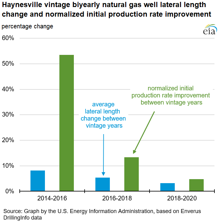 Haynesville vintage biyearly natural gas well lateral length change and normalized initial production rate improvement