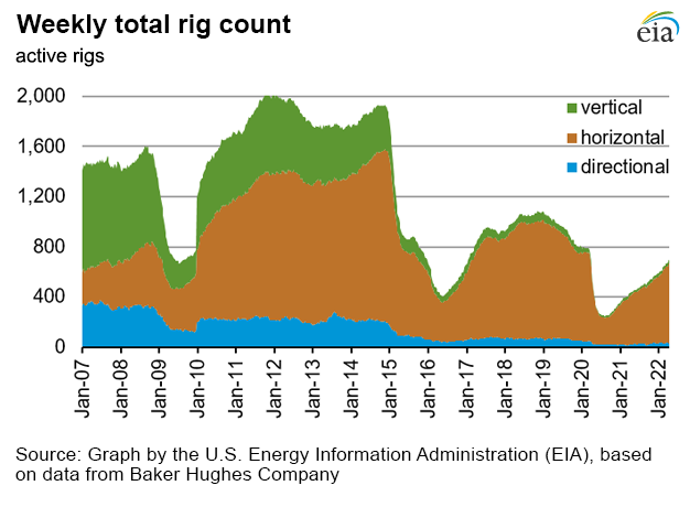 Weekly natural gas rig count and average Henry Hub