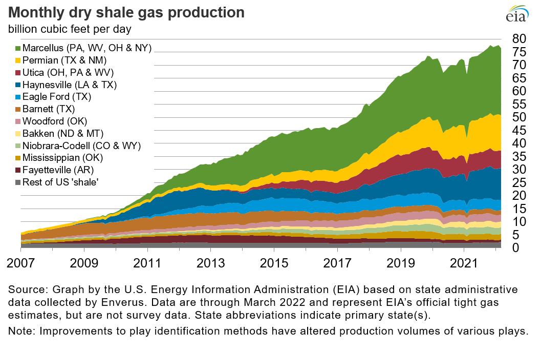 dry shale production