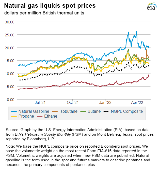 Natural gas liquids spot prices