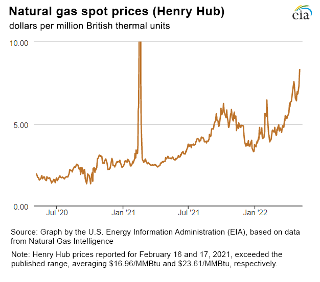 Natural gas spot prices