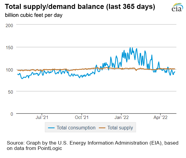 Natural gas supply