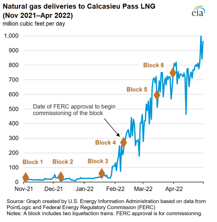 Natural gas deliveries to Calcasieu Pass LNG (Nov 2021—Apr 2022)