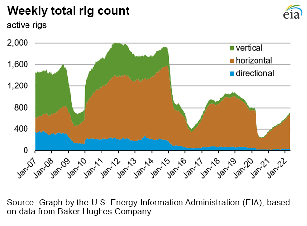 Weekly natural gas rig count and average Henry Hub