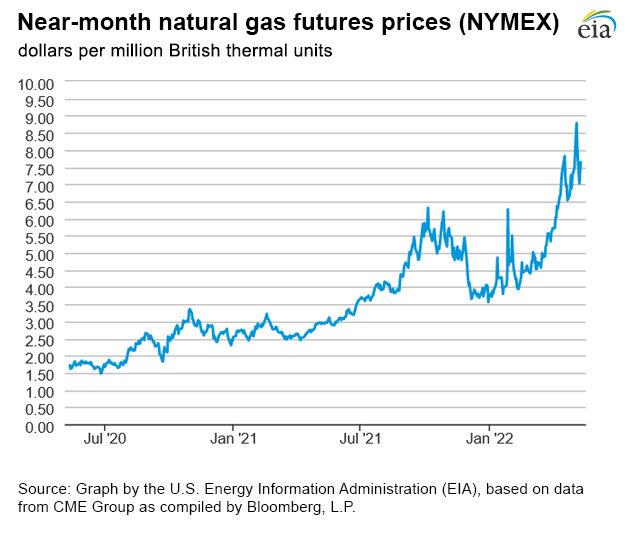 Natural gas futures prices