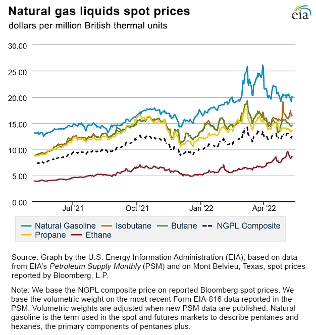 Natural gas liquids spot prices