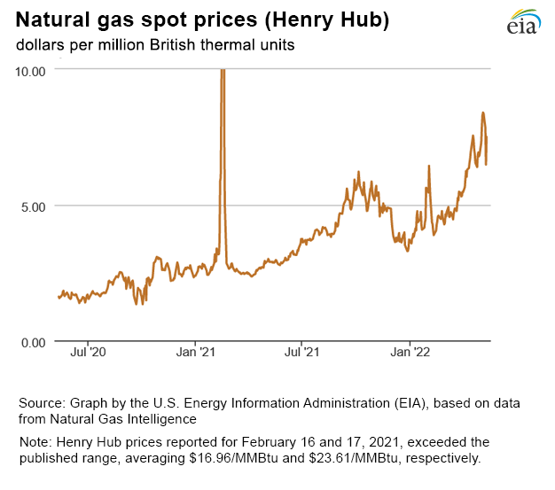 Natural gas spot prices