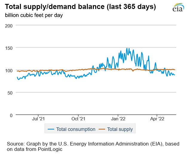 Natural gas supply