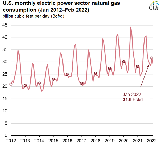U.S. monthly electric power sector natural gas consumption (Jan 2012–Feb 2022)