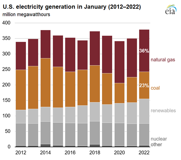 U.S. electricity generation in January (2012–2022)