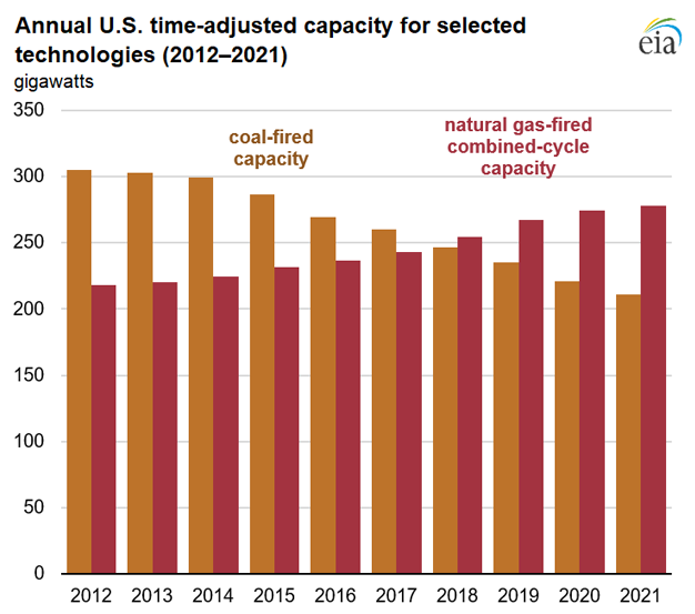 Annual U.S. time-adjusted capacity for selected technologies (2012–2021)