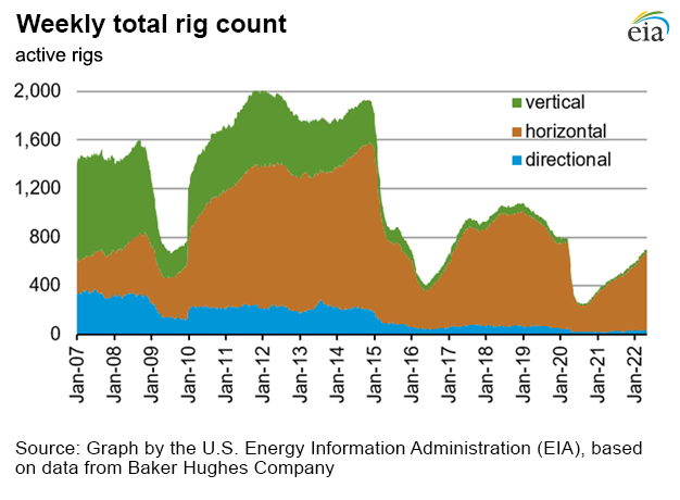 Weekly natural gas rig count and average Henry Hub