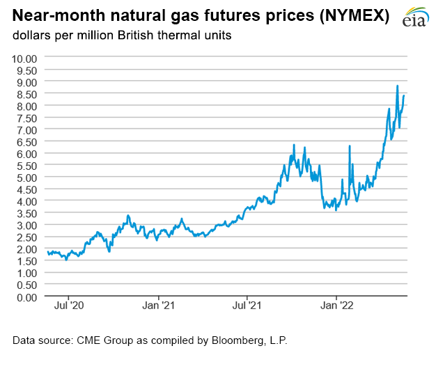 Natural gas futures prices