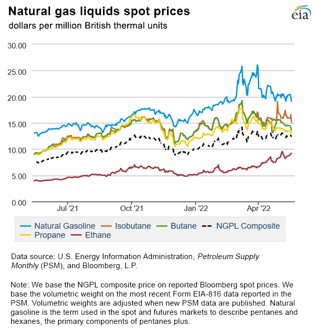 Natural gas liquids spot prices