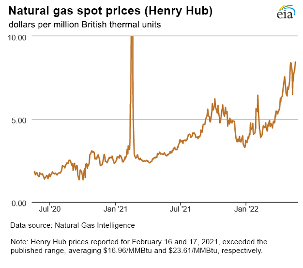 Natural gas spot prices