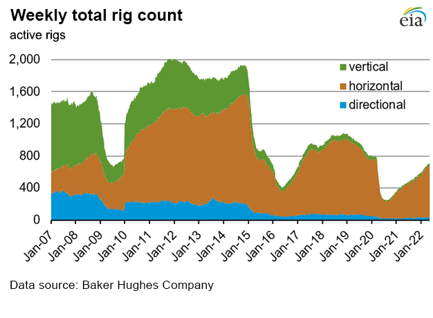 Weekly natural gas rig count and average Henry Hub