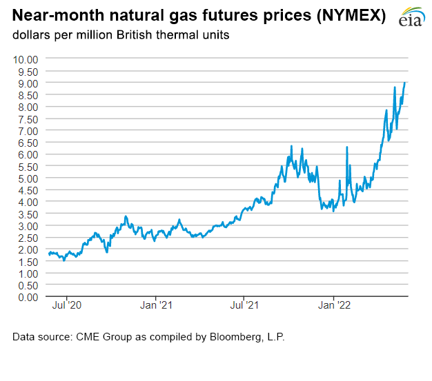 Natural gas futures prices