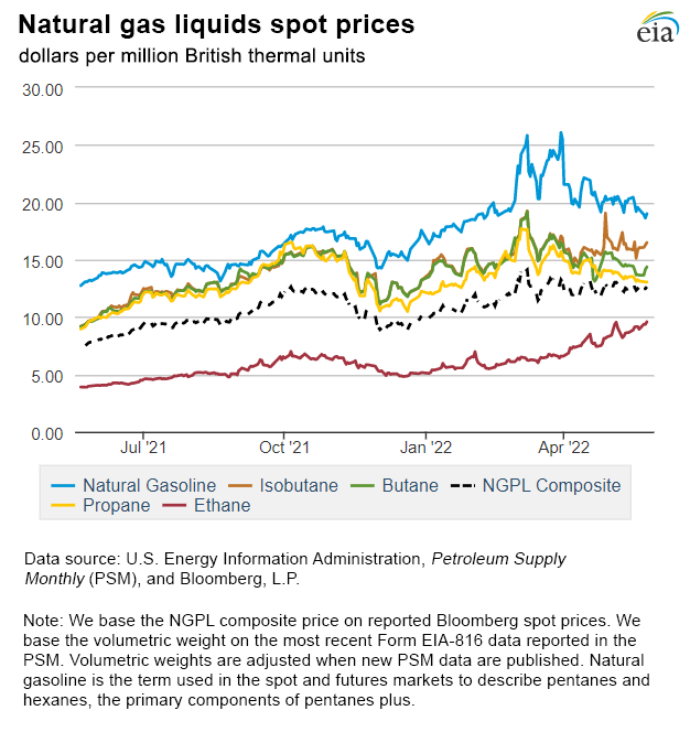 Natural gas liquids spot prices