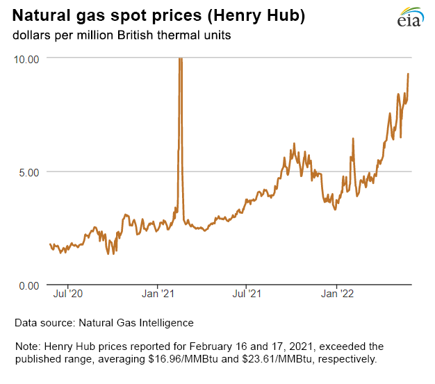 Natural gas spot prices