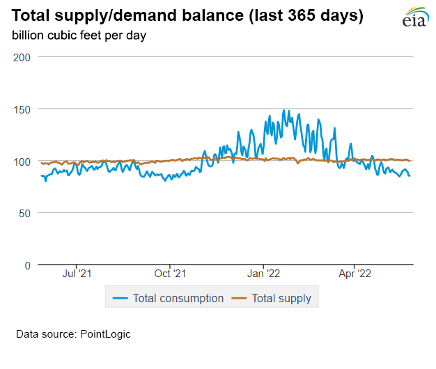 Natural gas supply