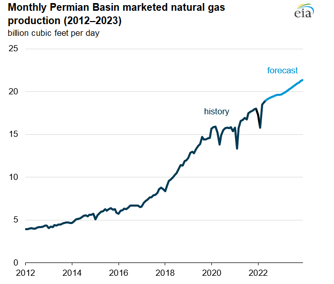 Monthly Permian Basin marketed natural gas production (2012–2023)